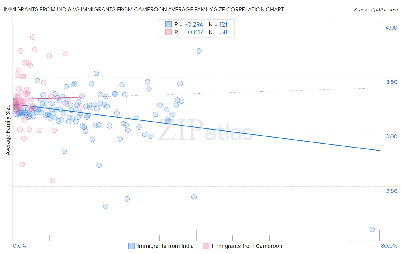 Immigrants from India vs Immigrants from Cameroon Average Family Size