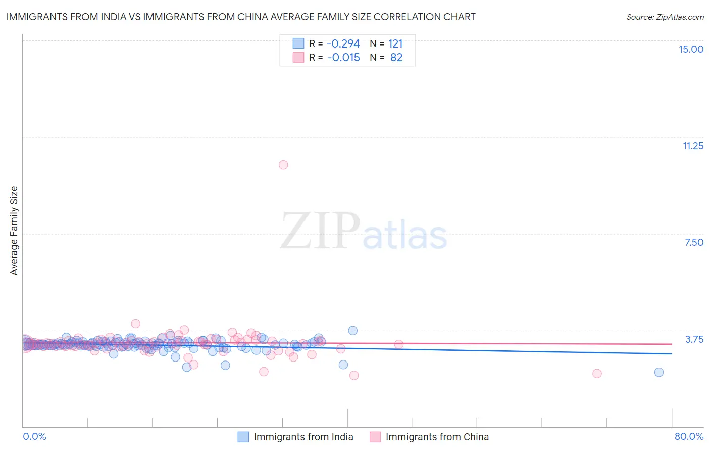 Immigrants from India vs Immigrants from China Average Family Size