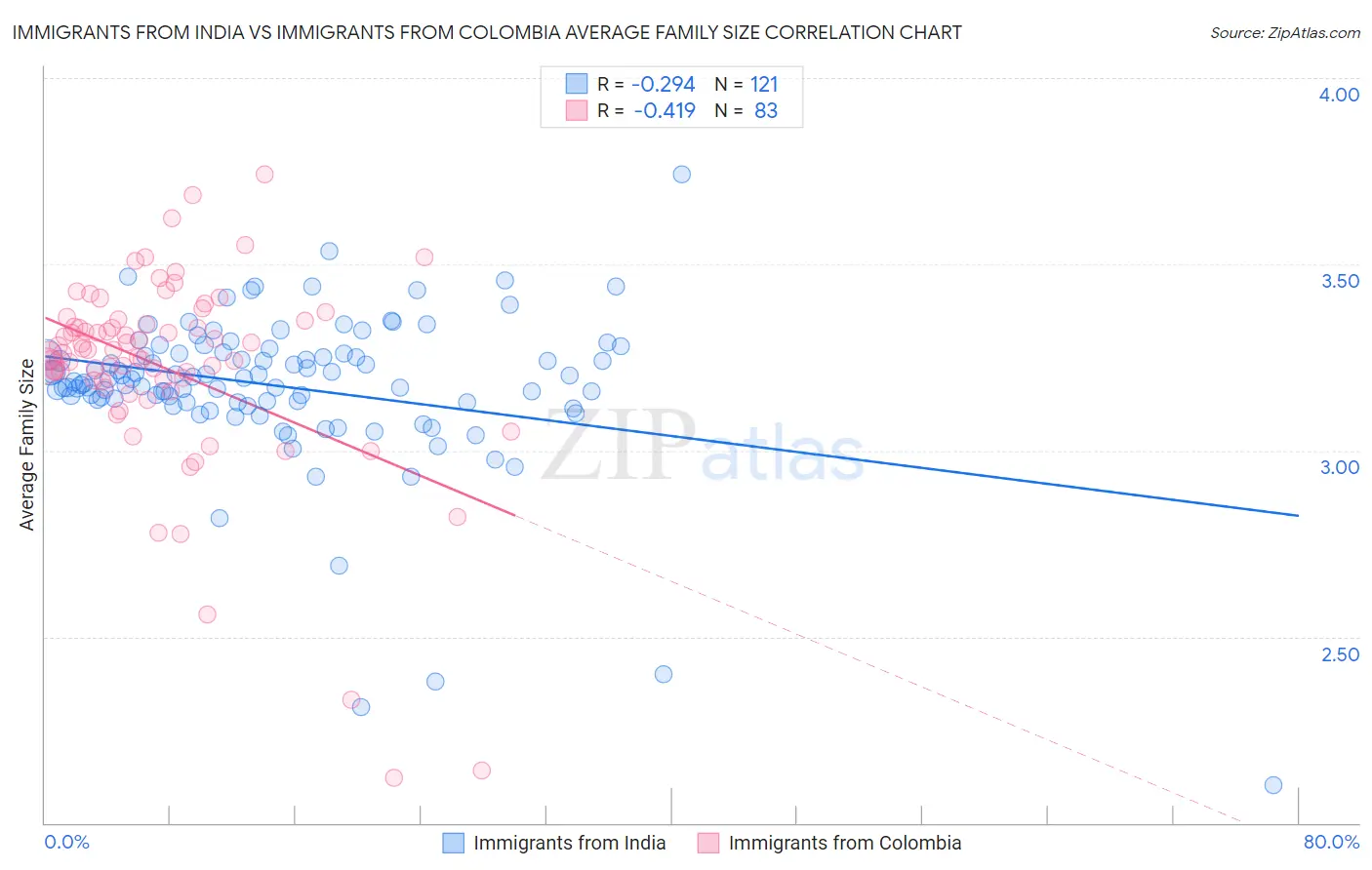 Immigrants from India vs Immigrants from Colombia Average Family Size
