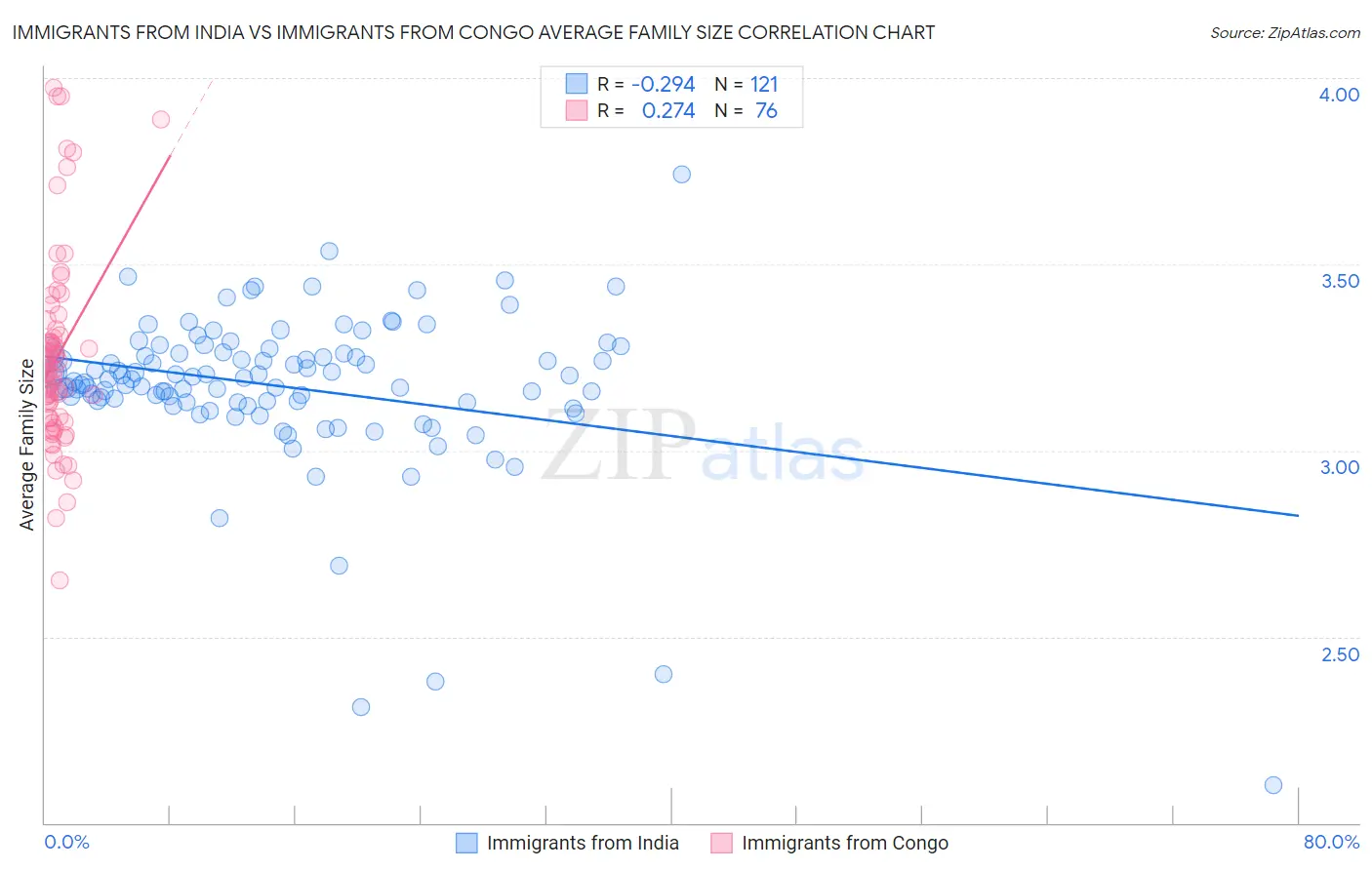 Immigrants from India vs Immigrants from Congo Average Family Size