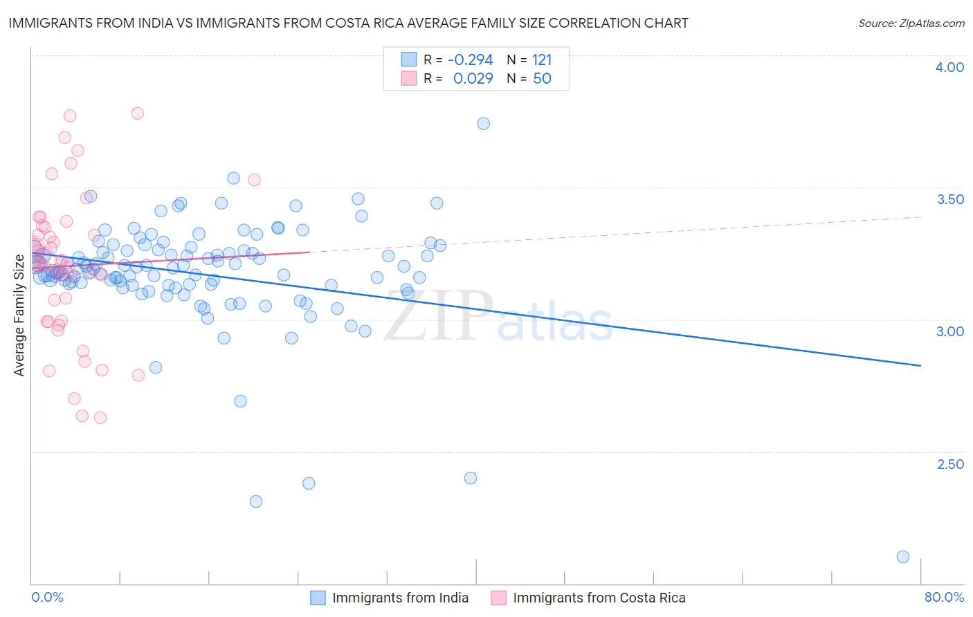 Immigrants from India vs Immigrants from Costa Rica Average Family Size