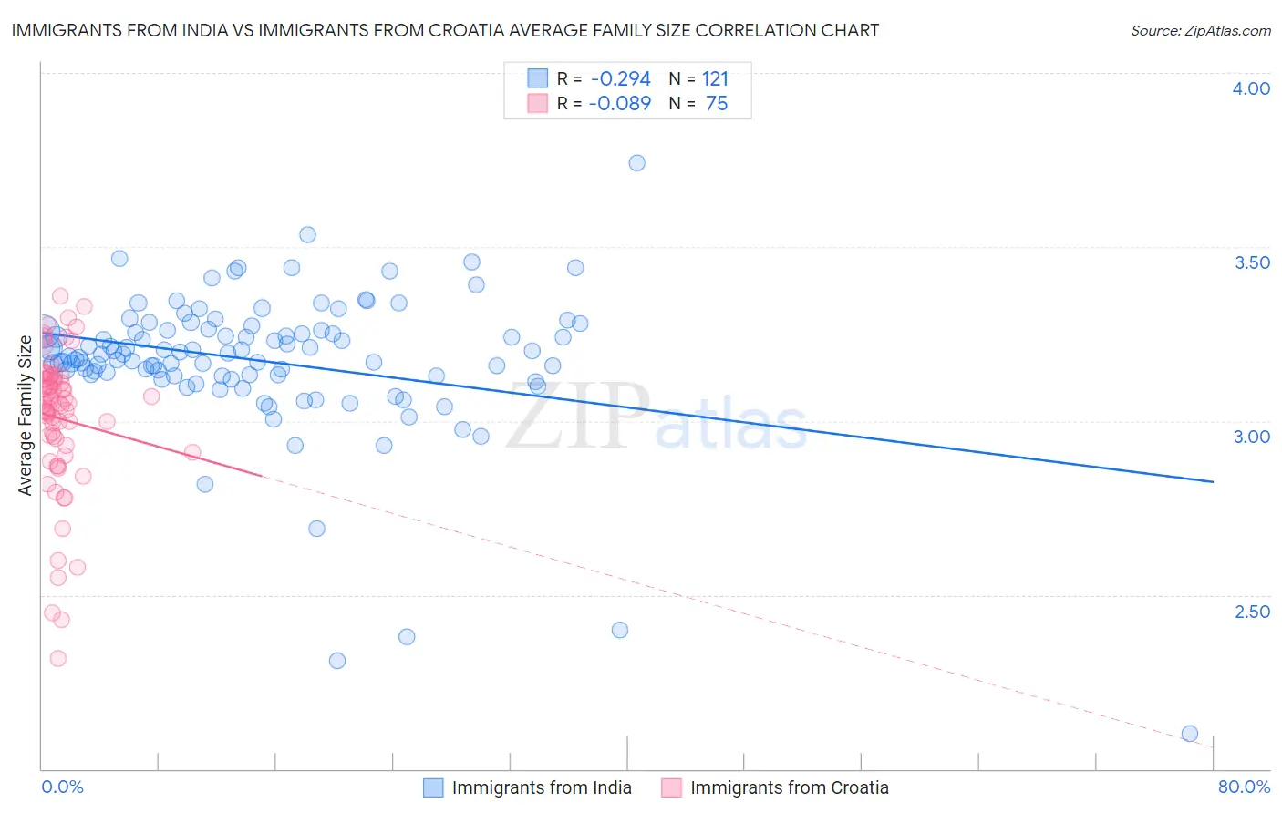 Immigrants from India vs Immigrants from Croatia Average Family Size