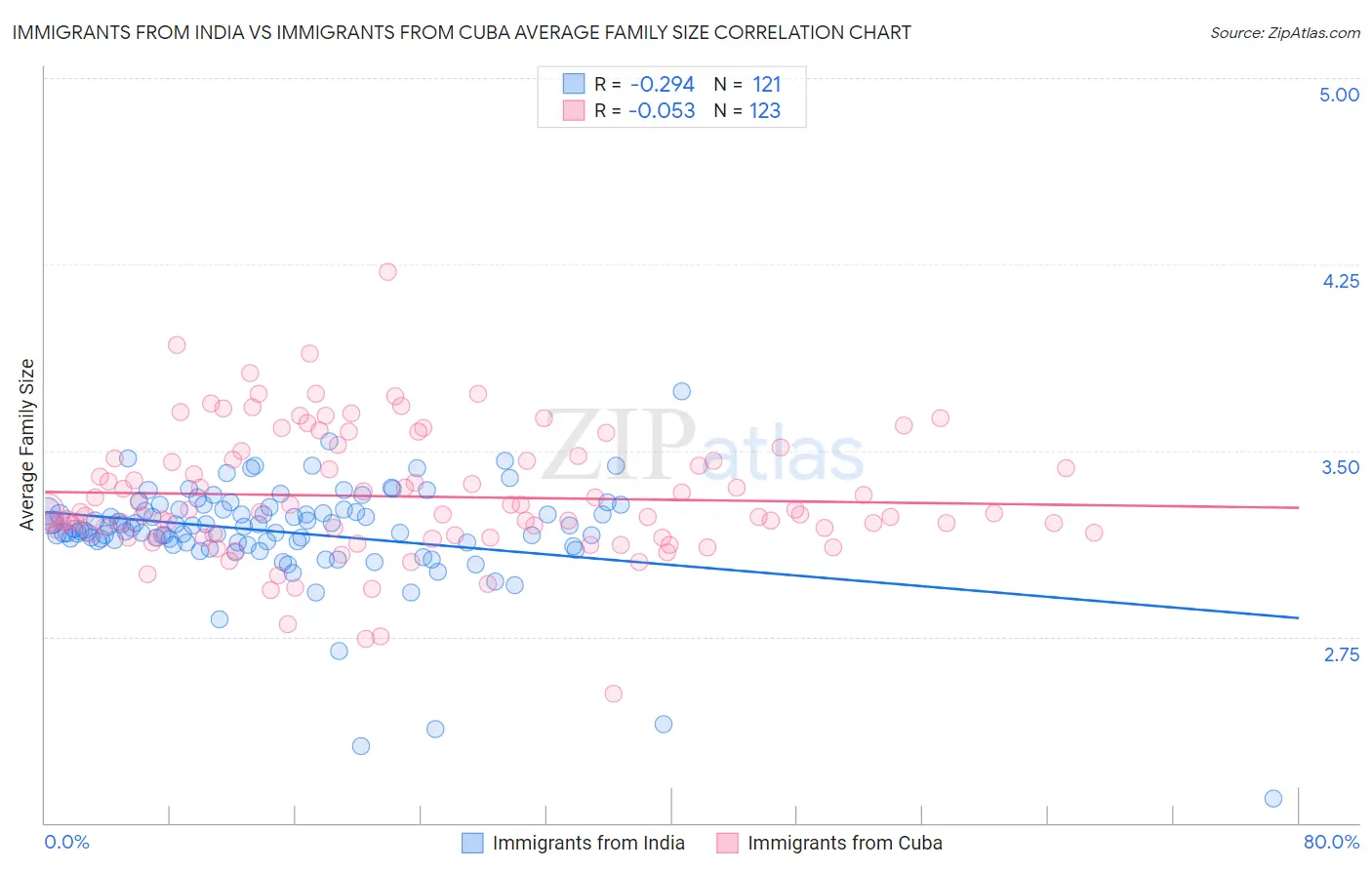 Immigrants from India vs Immigrants from Cuba Average Family Size
