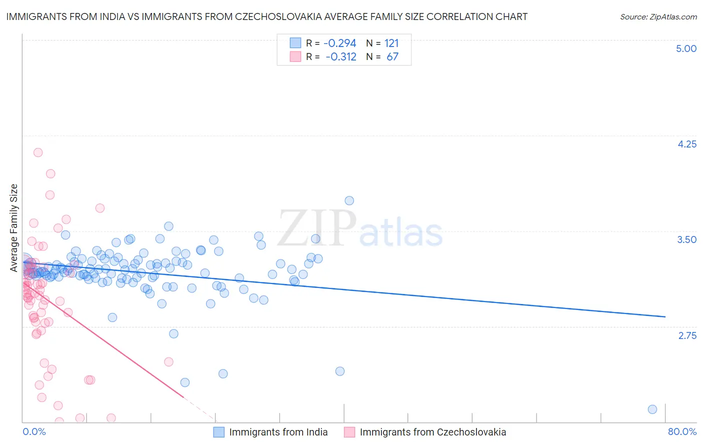 Immigrants from India vs Immigrants from Czechoslovakia Average Family Size