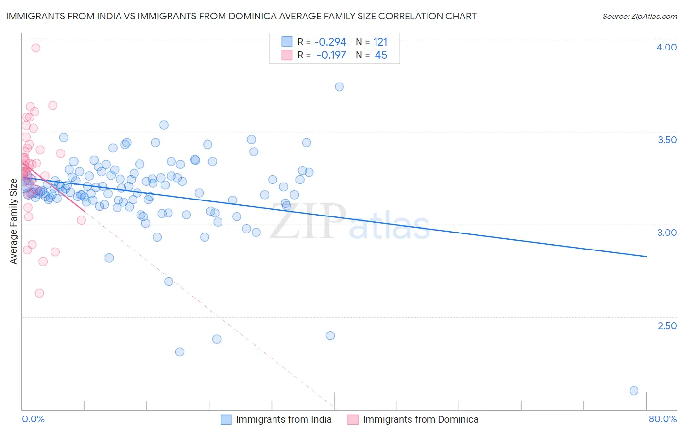Immigrants from India vs Immigrants from Dominica Average Family Size