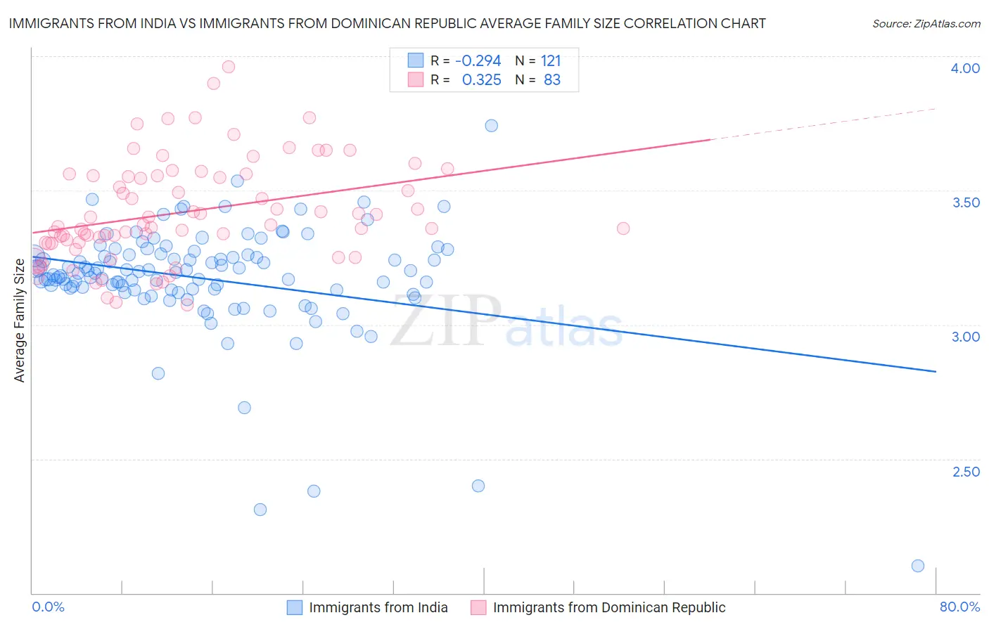 Immigrants from India vs Immigrants from Dominican Republic Average Family Size