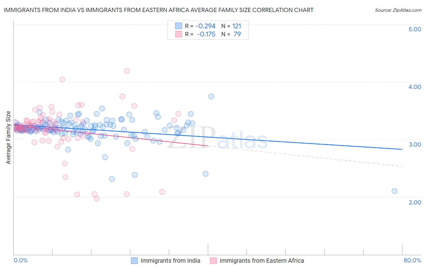 Immigrants from India vs Immigrants from Eastern Africa Average Family Size