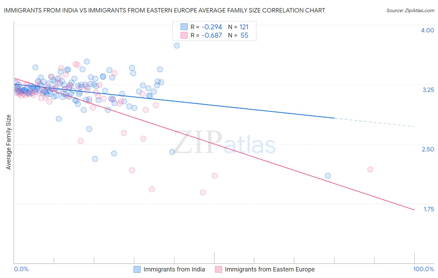 Immigrants from India vs Immigrants from Eastern Europe Average Family Size