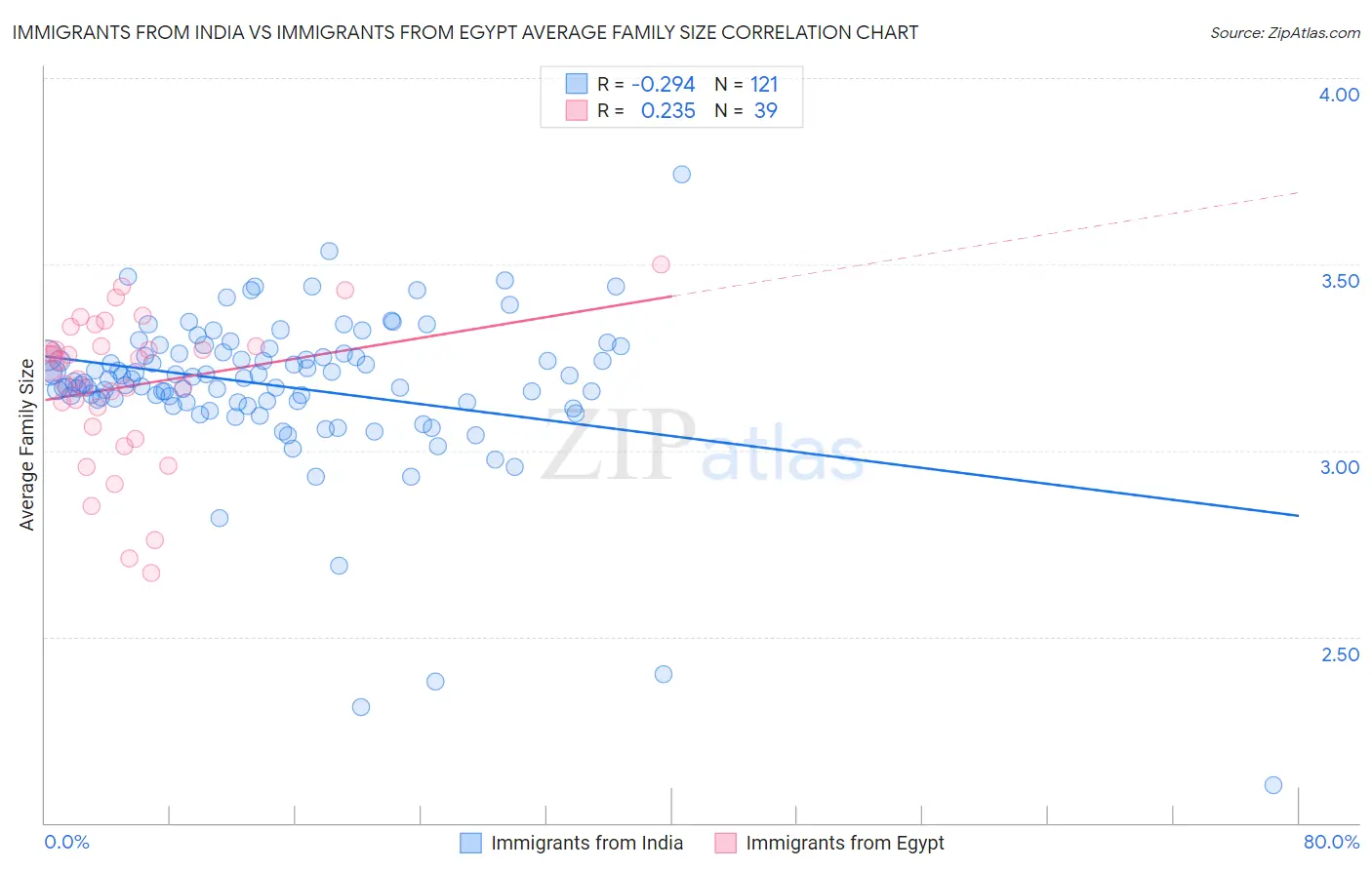 Immigrants from India vs Immigrants from Egypt Average Family Size