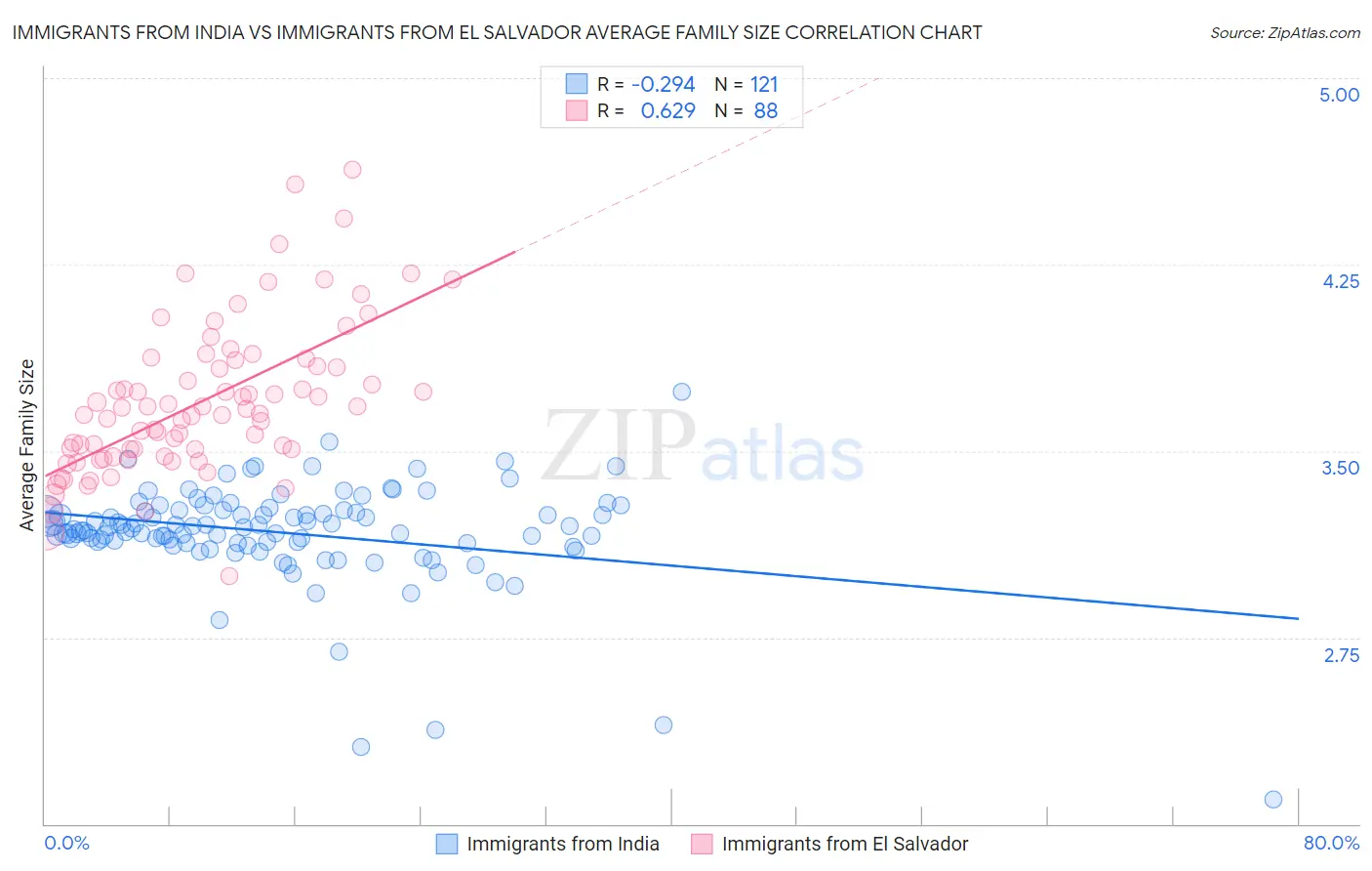 Immigrants from India vs Immigrants from El Salvador Average Family Size