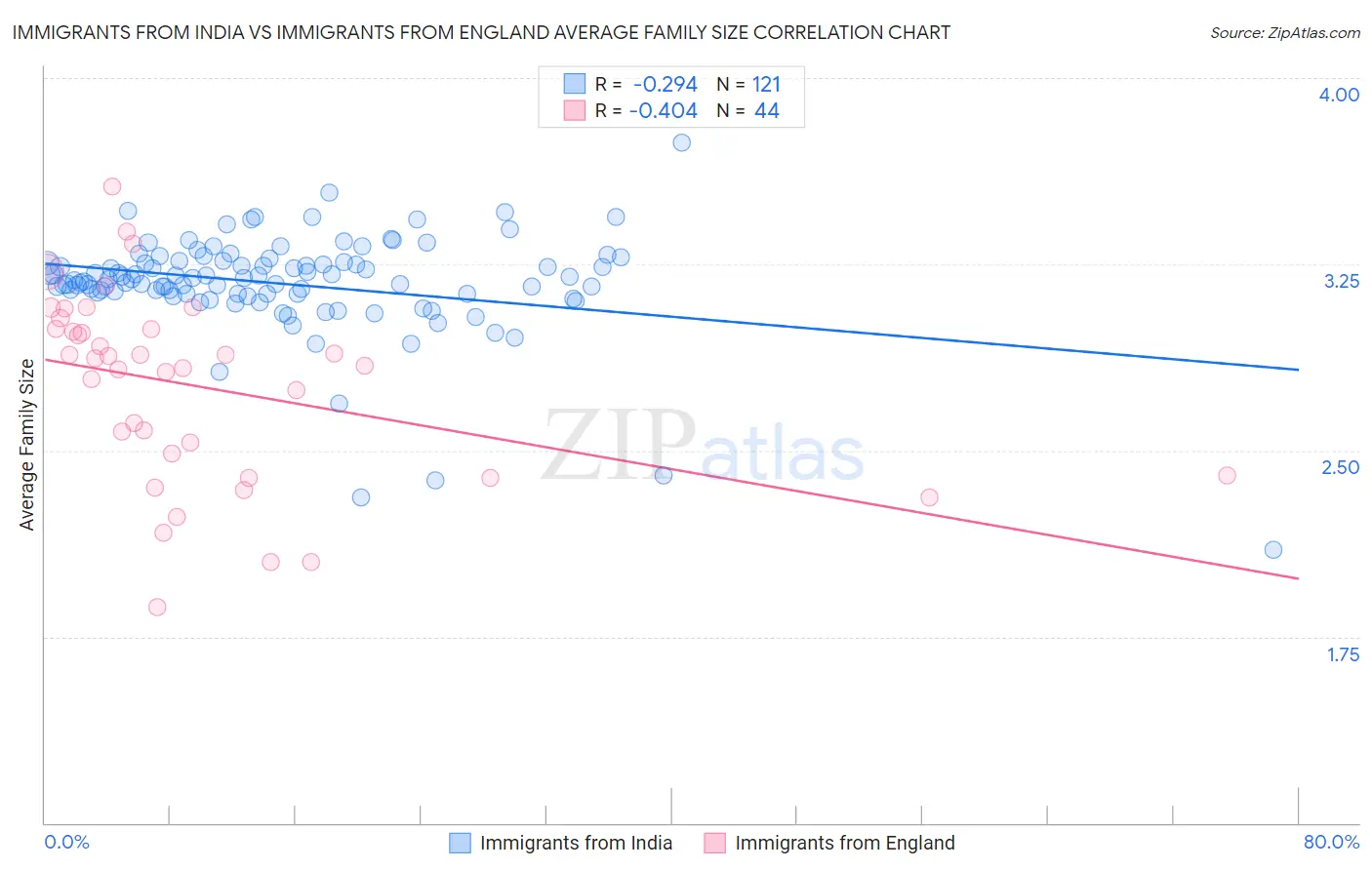 Immigrants from India vs Immigrants from England Average Family Size