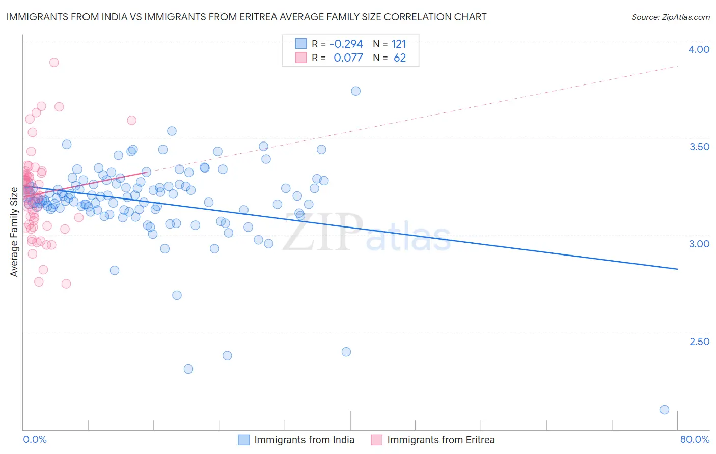 Immigrants from India vs Immigrants from Eritrea Average Family Size