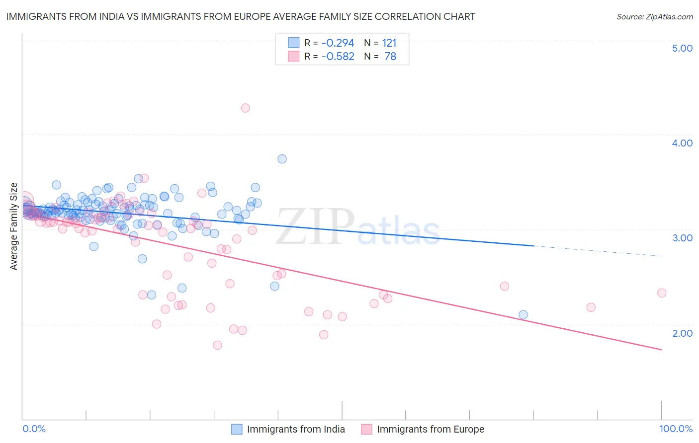 Immigrants from India vs Immigrants from Europe Average Family Size