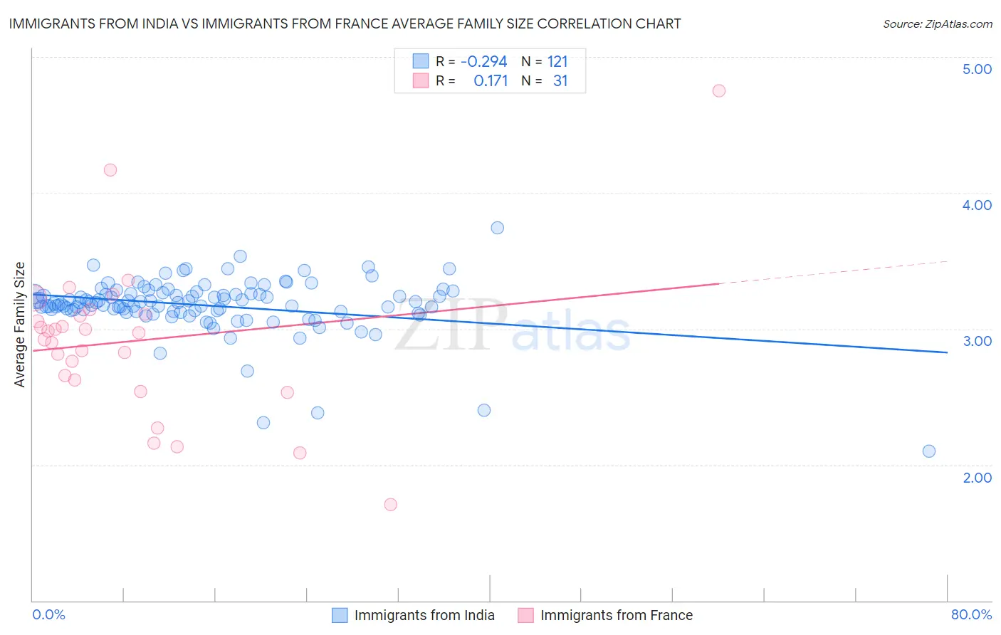 Immigrants from India vs Immigrants from France Average Family Size