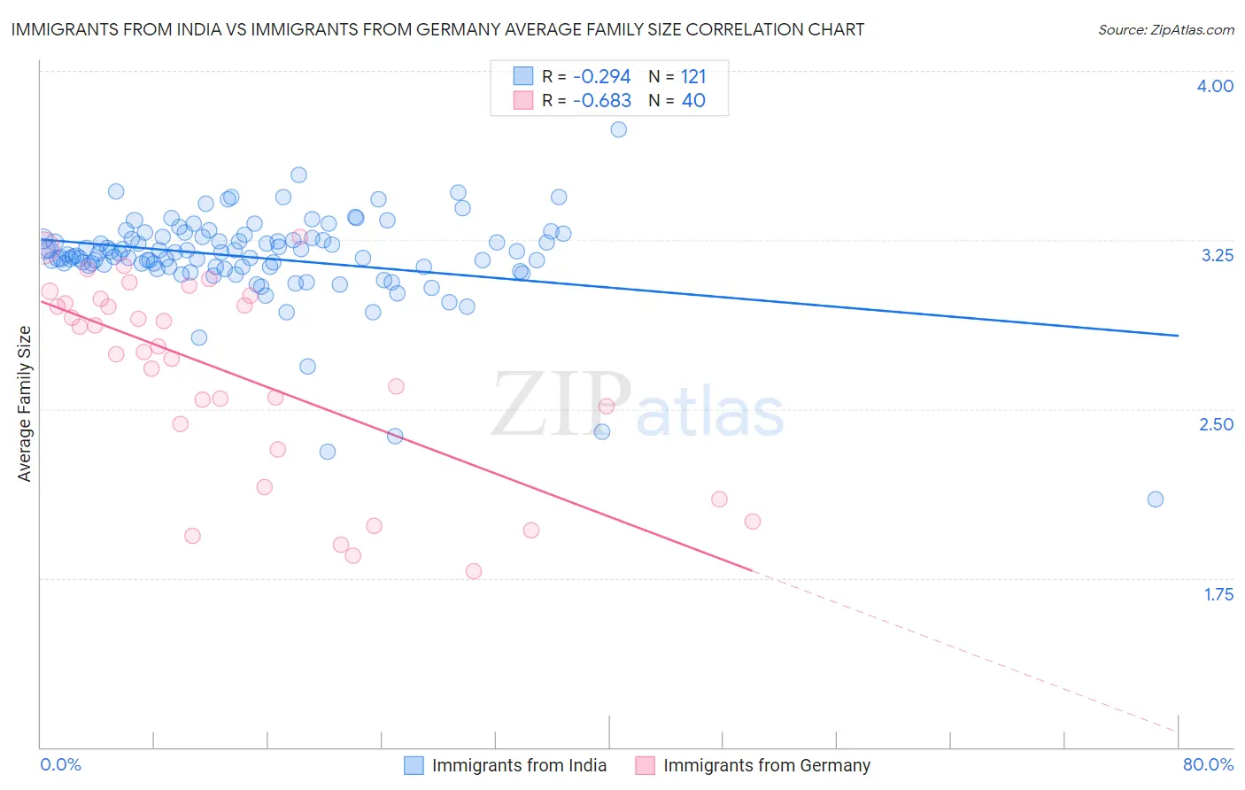Immigrants from India vs Immigrants from Germany Average Family Size