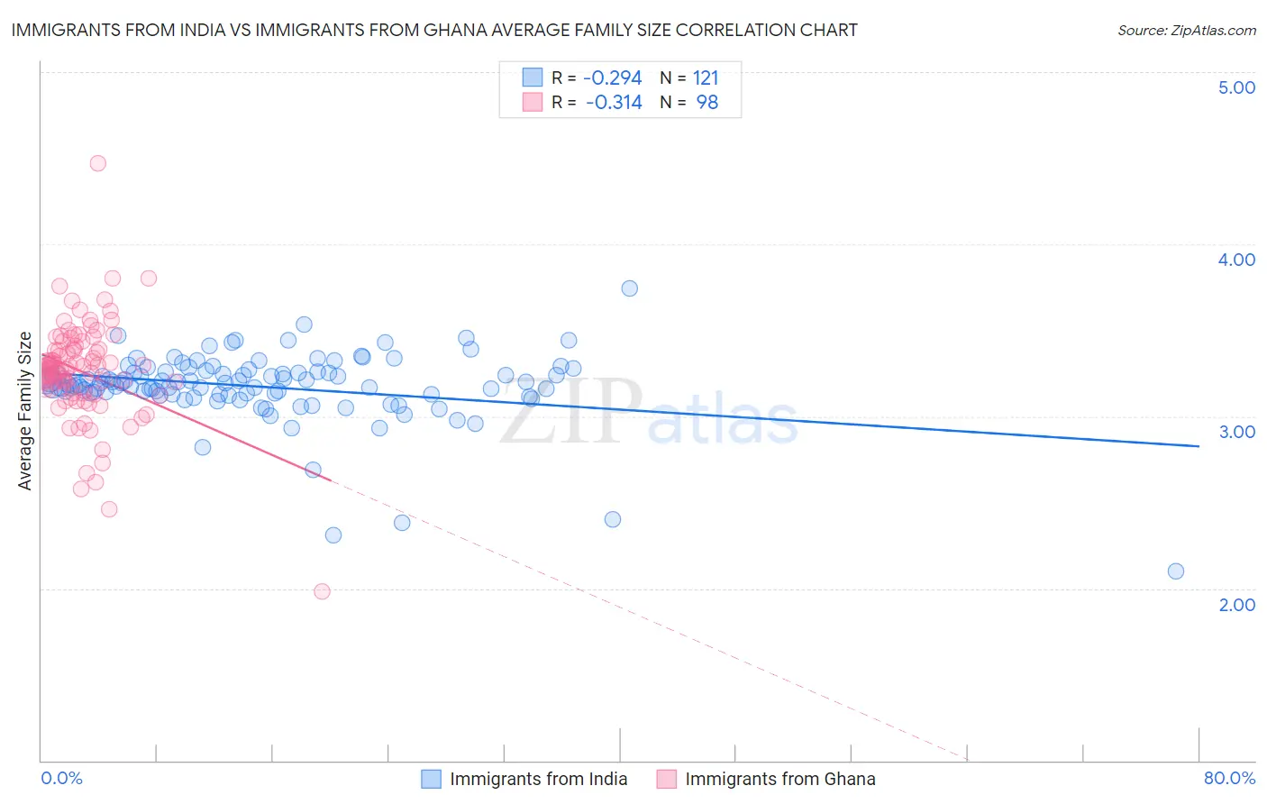 Immigrants from India vs Immigrants from Ghana Average Family Size