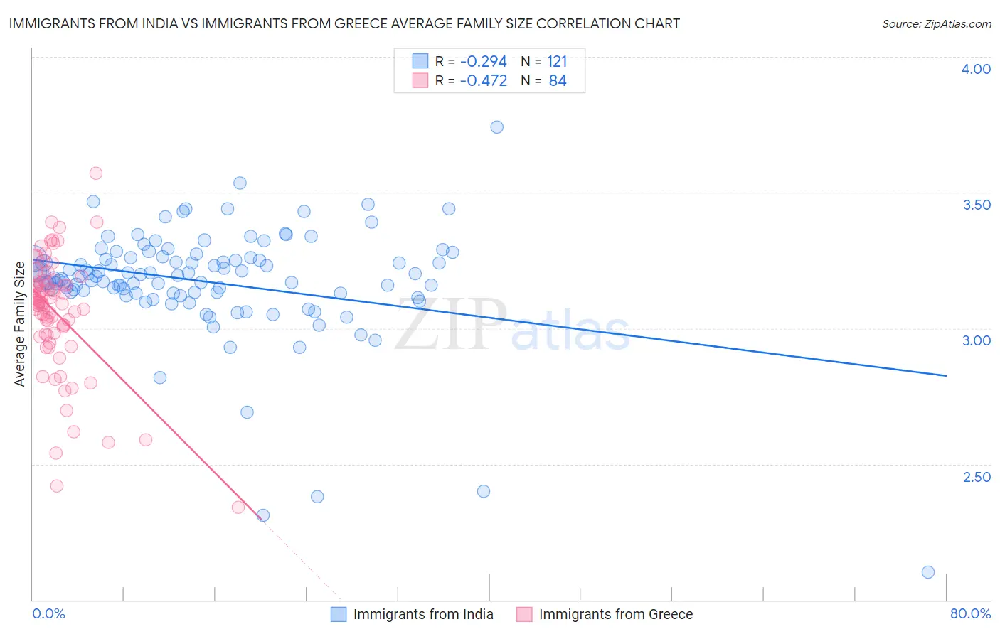 Immigrants from India vs Immigrants from Greece Average Family Size
