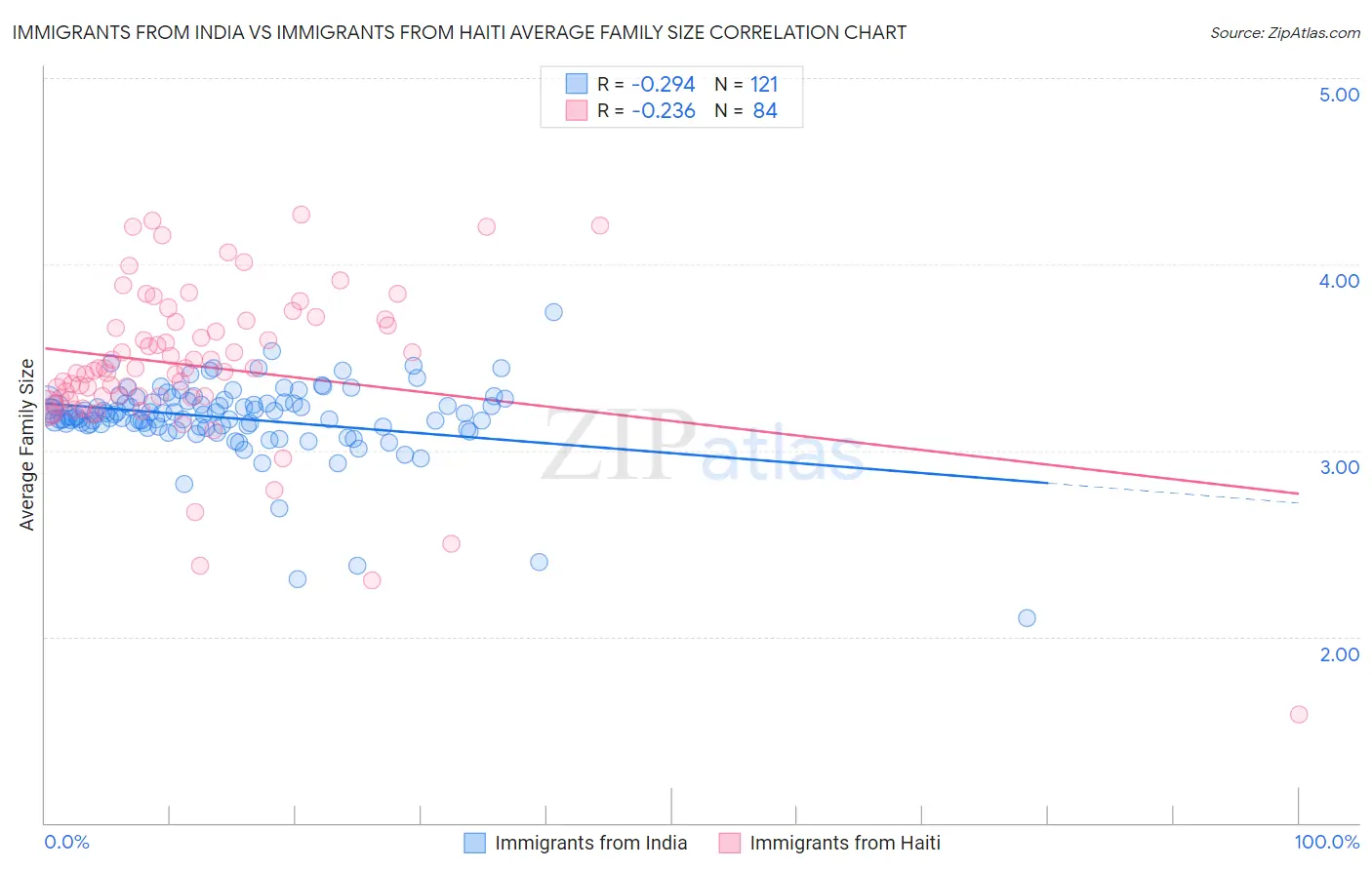 Immigrants from India vs Immigrants from Haiti Average Family Size