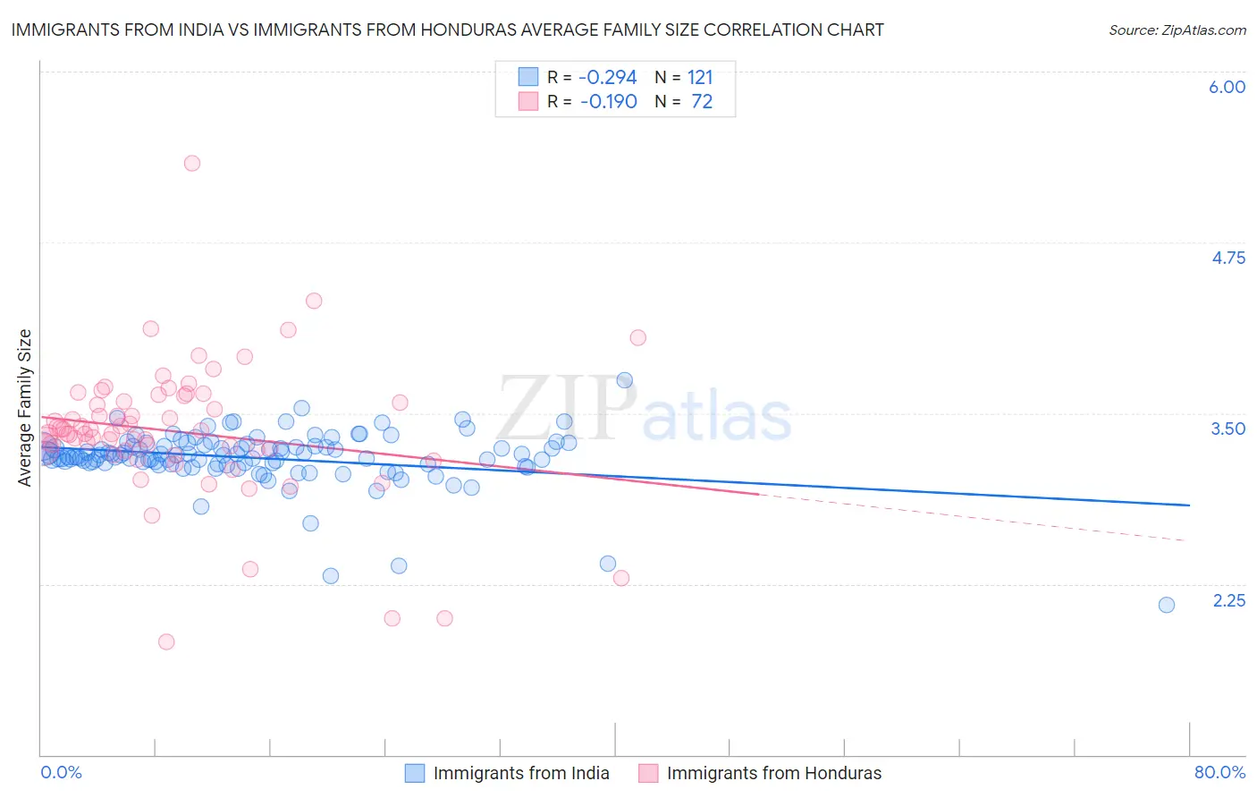 Immigrants from India vs Immigrants from Honduras Average Family Size