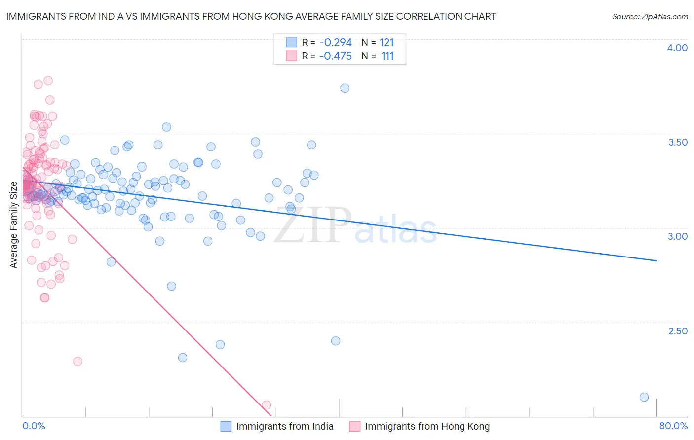 Immigrants from India vs Immigrants from Hong Kong Average Family Size