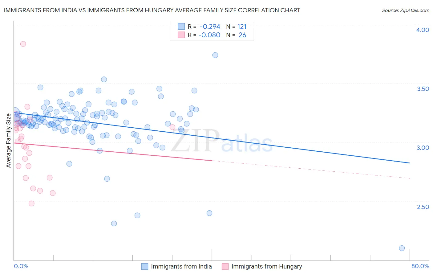 Immigrants from India vs Immigrants from Hungary Average Family Size