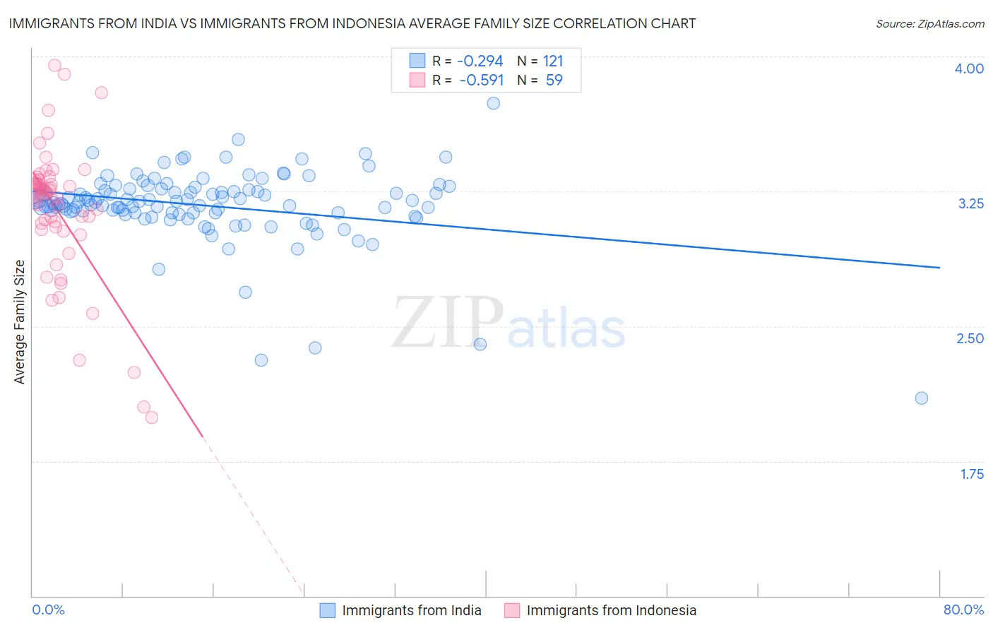 Immigrants from India vs Immigrants from Indonesia Average Family Size