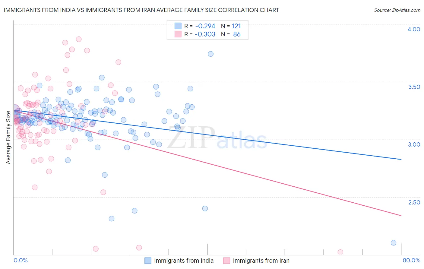 Immigrants from India vs Immigrants from Iran Average Family Size