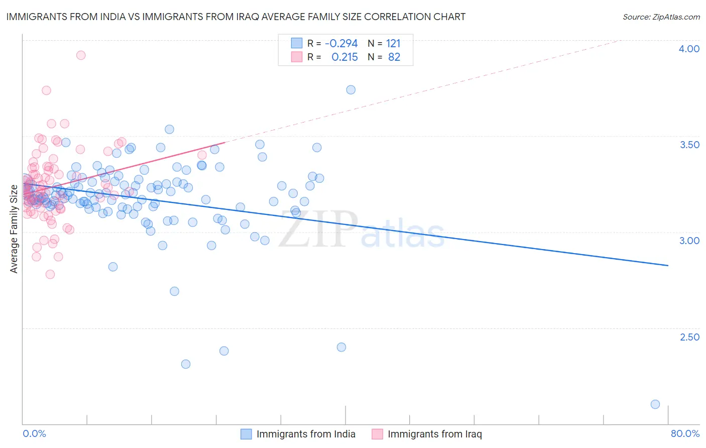 Immigrants from India vs Immigrants from Iraq Average Family Size