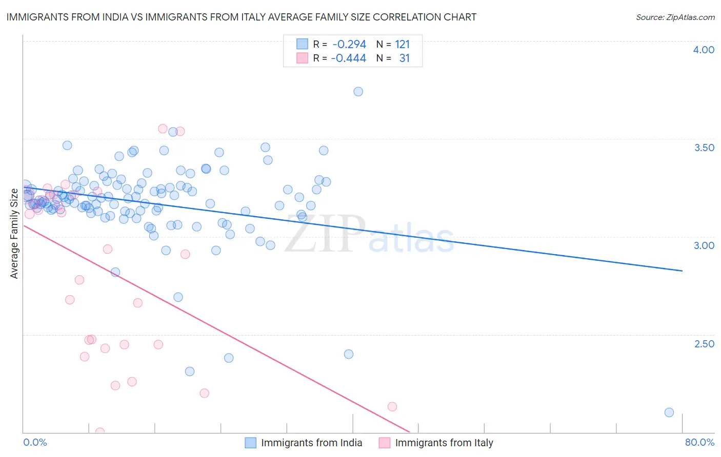 Immigrants from India vs Immigrants from Italy Average Family Size