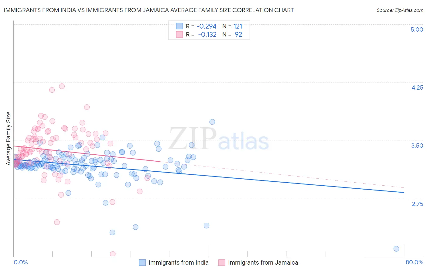 Immigrants from India vs Immigrants from Jamaica Average Family Size