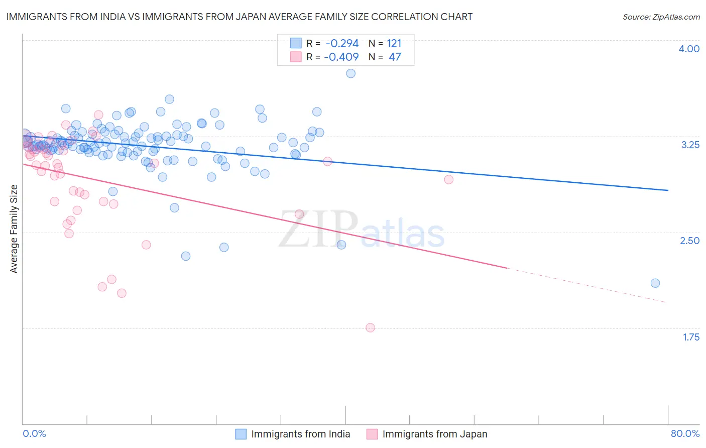Immigrants from India vs Immigrants from Japan Average Family Size