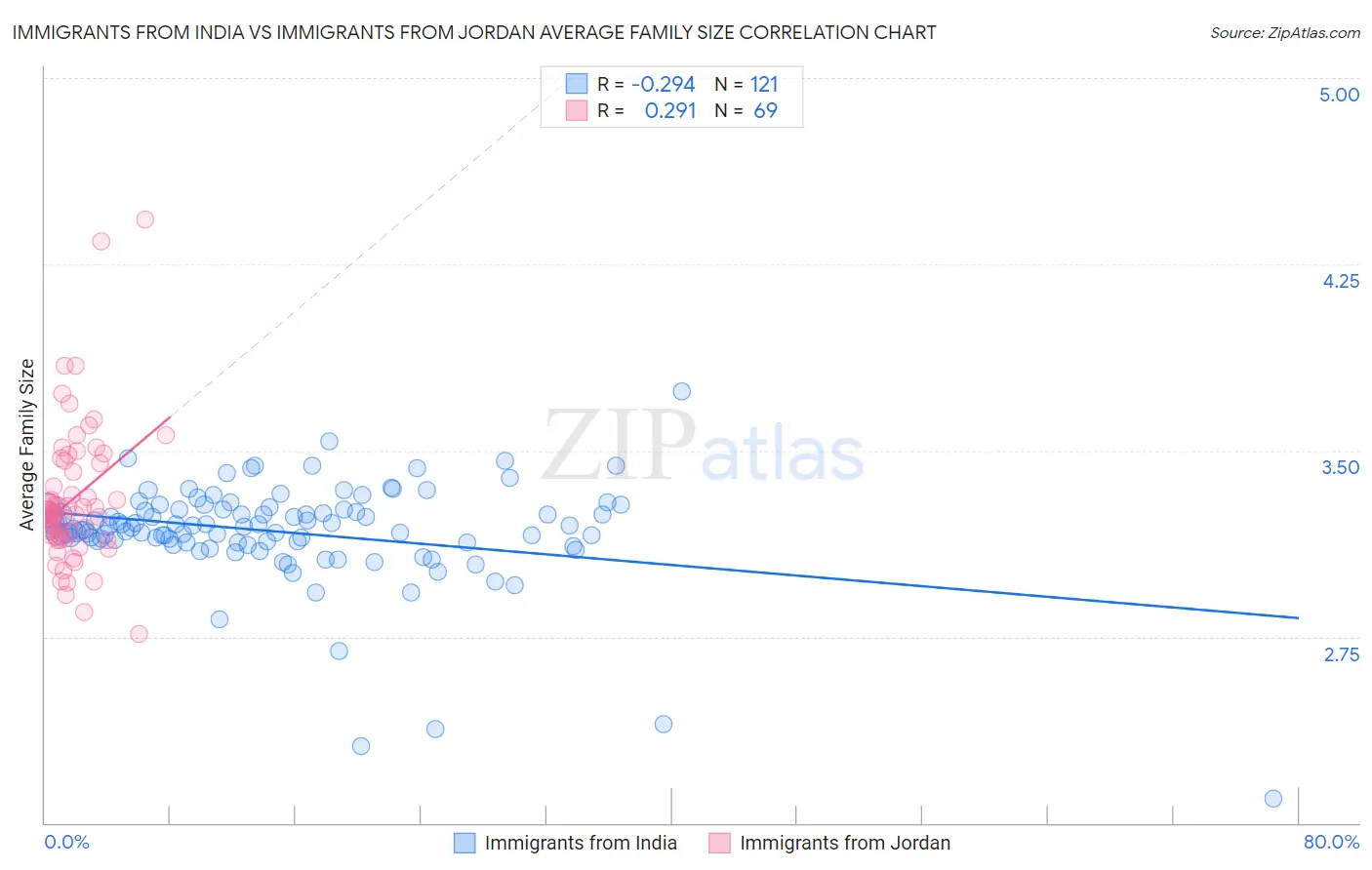 Immigrants from India vs Immigrants from Jordan Average Family Size
