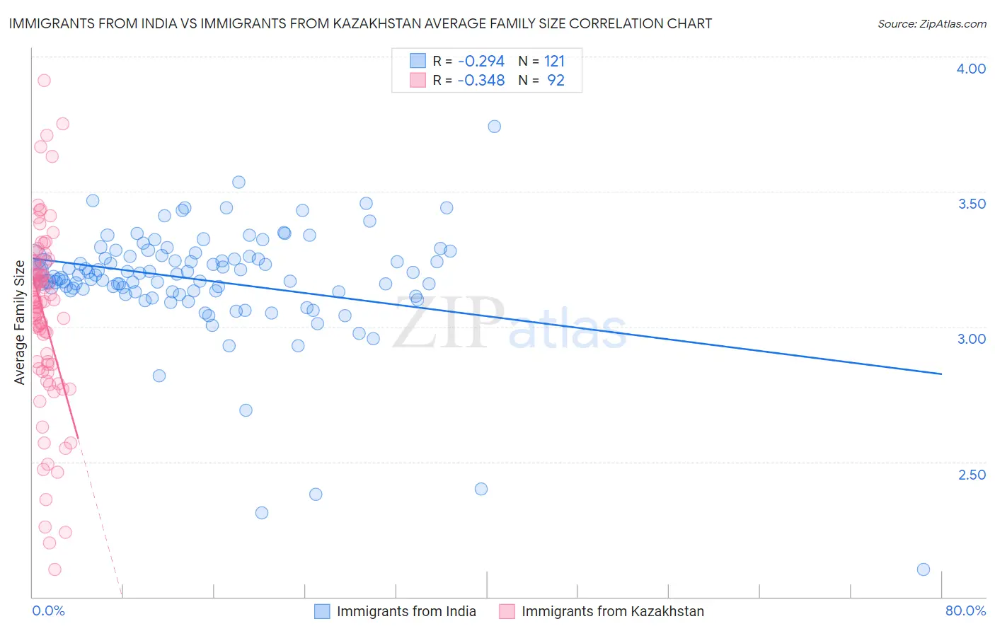 Immigrants from India vs Immigrants from Kazakhstan Average Family Size