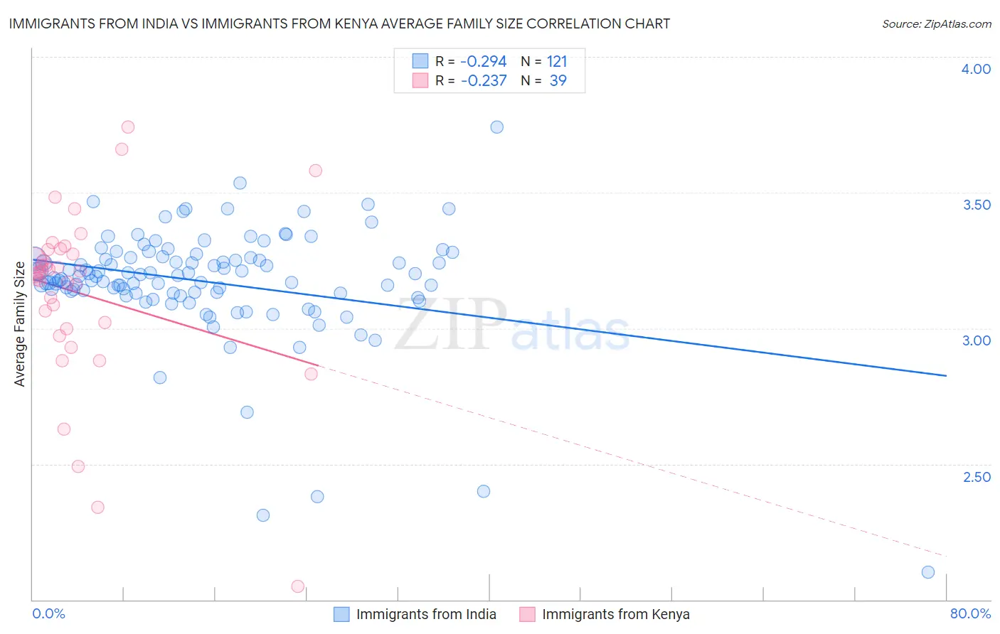 Immigrants from India vs Immigrants from Kenya Average Family Size