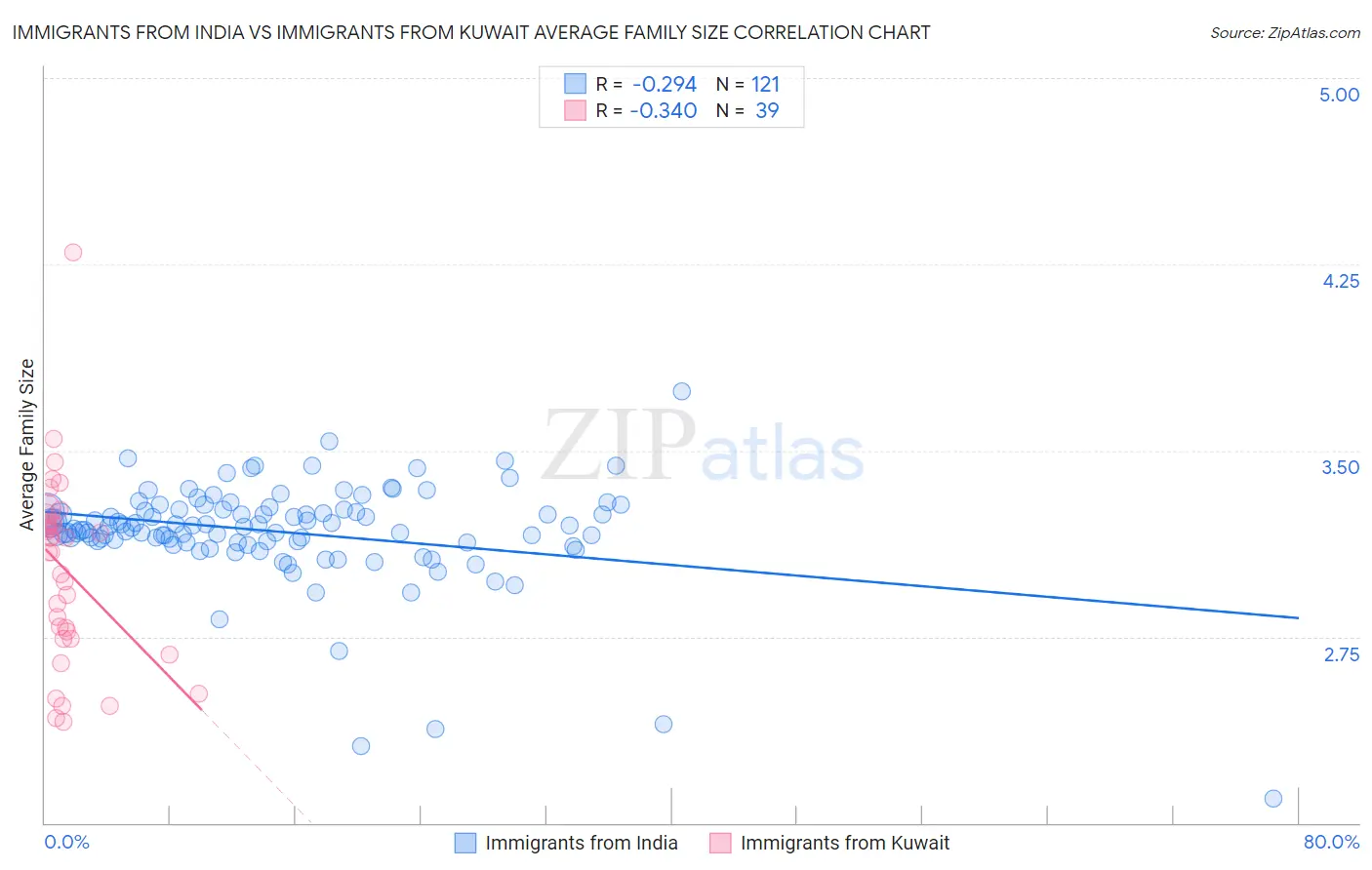 Immigrants from India vs Immigrants from Kuwait Average Family Size