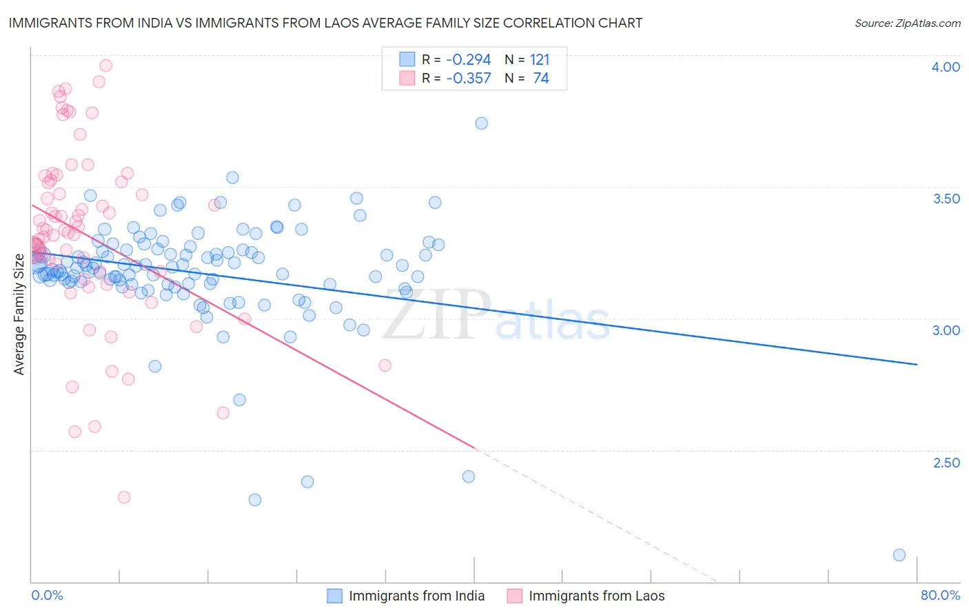 Immigrants from India vs Immigrants from Laos Average Family Size