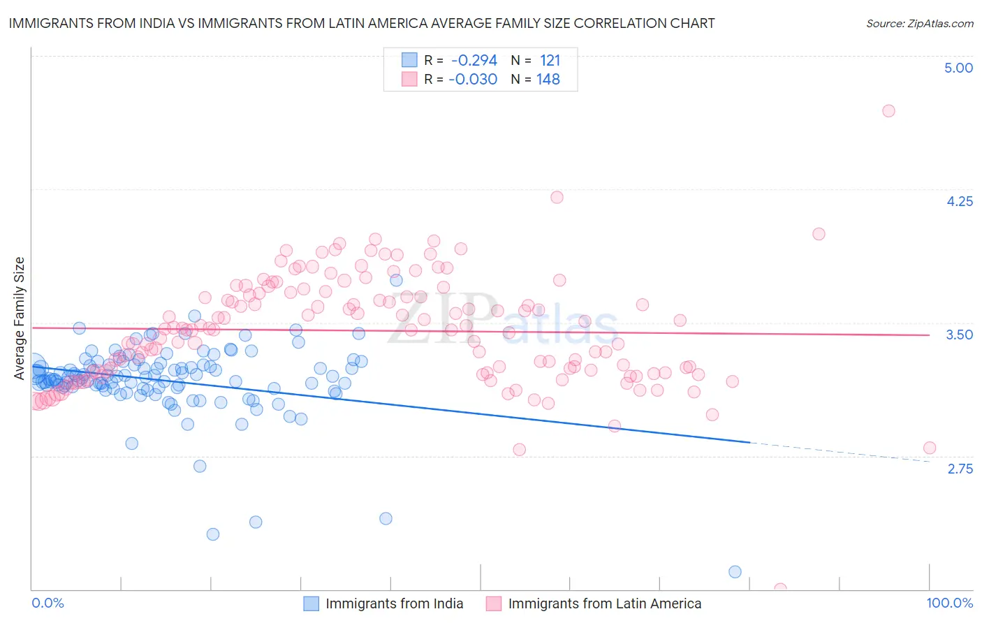 Immigrants from India vs Immigrants from Latin America Average Family Size
