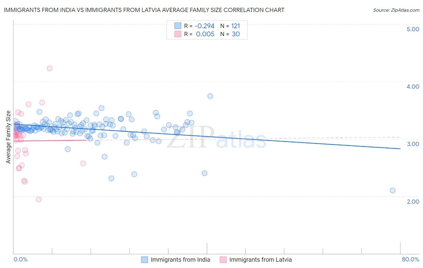 Immigrants from India vs Immigrants from Latvia Average Family Size