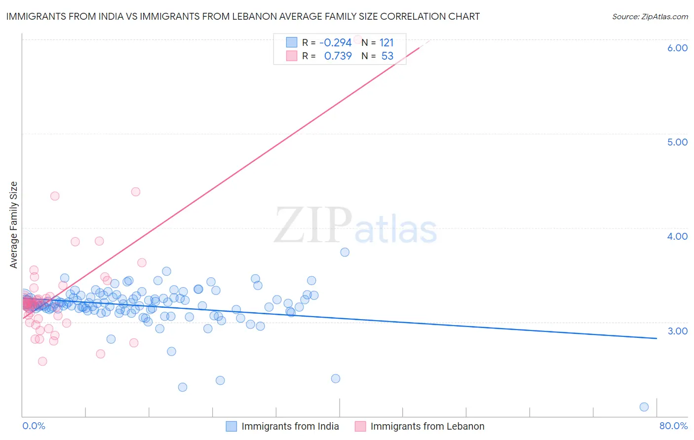 Immigrants from India vs Immigrants from Lebanon Average Family Size