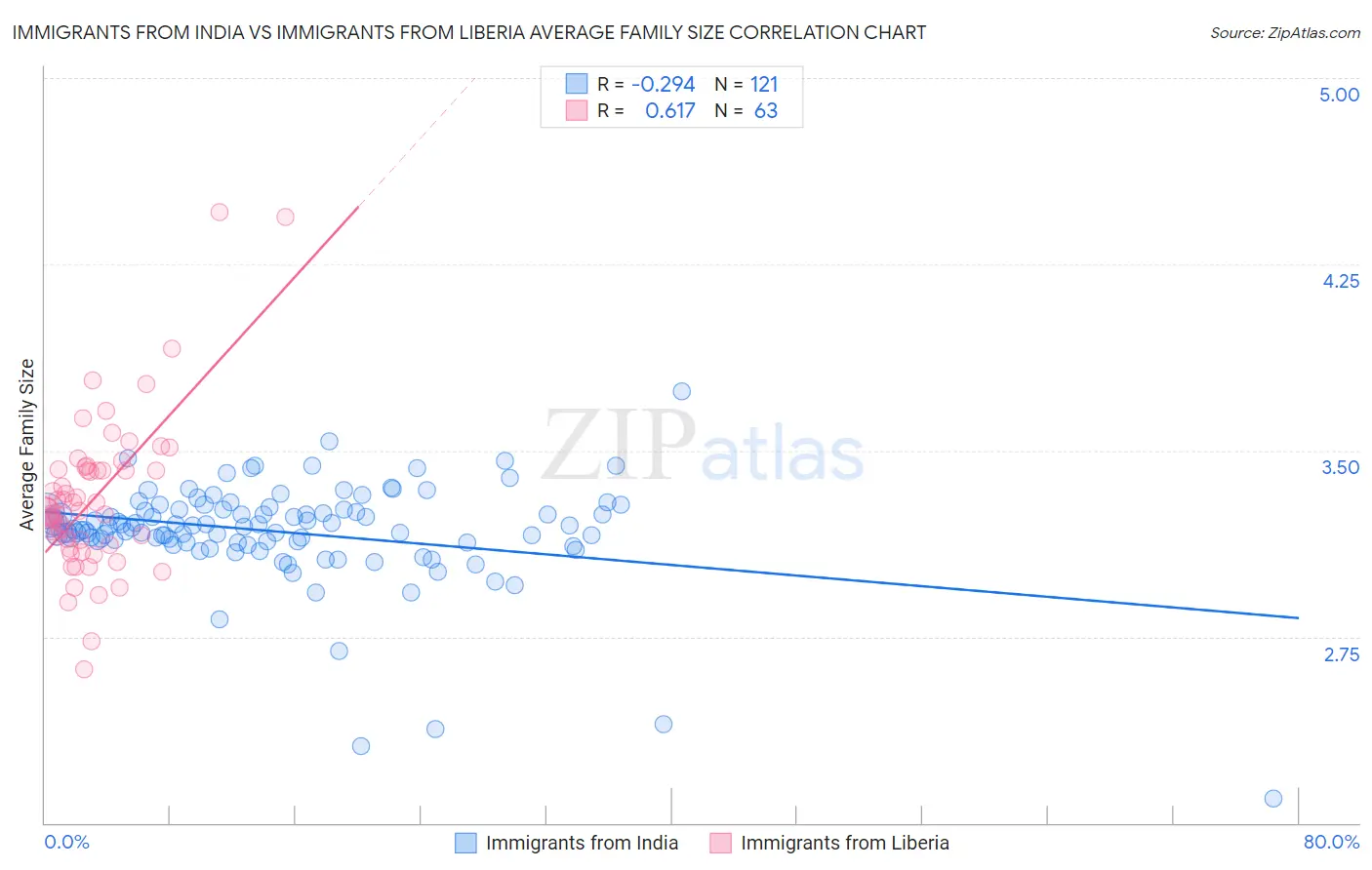 Immigrants from India vs Immigrants from Liberia Average Family Size