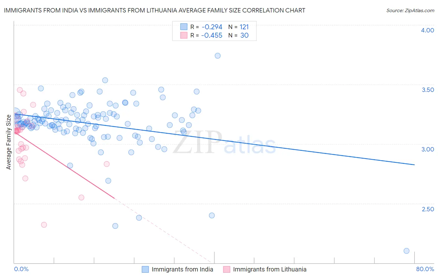 Immigrants from India vs Immigrants from Lithuania Average Family Size