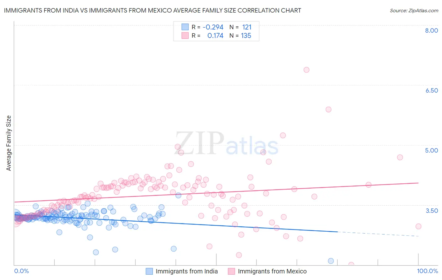 Immigrants from India vs Immigrants from Mexico Average Family Size