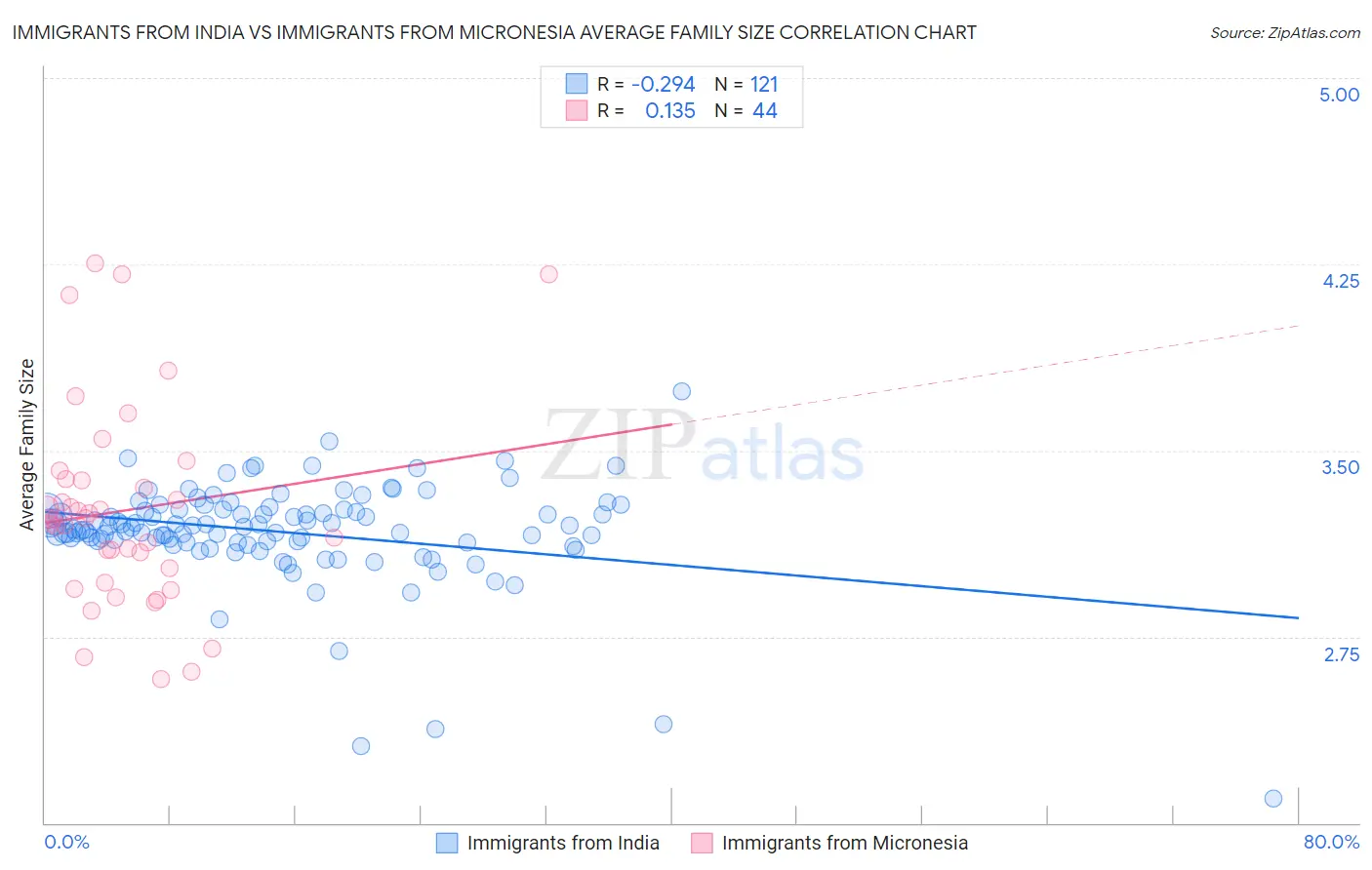 Immigrants from India vs Immigrants from Micronesia Average Family Size