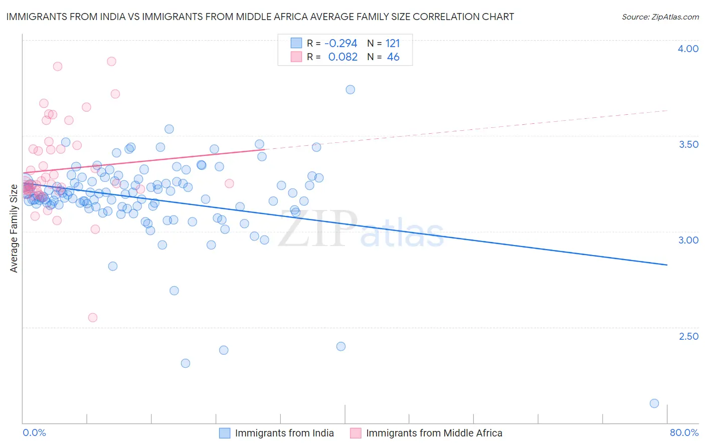 Immigrants from India vs Immigrants from Middle Africa Average Family Size