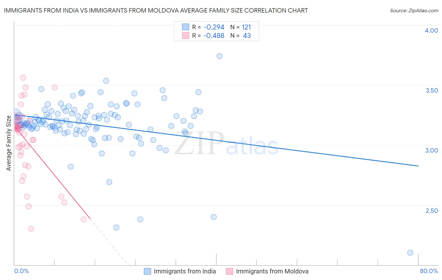 Immigrants from India vs Immigrants from Moldova Average Family Size