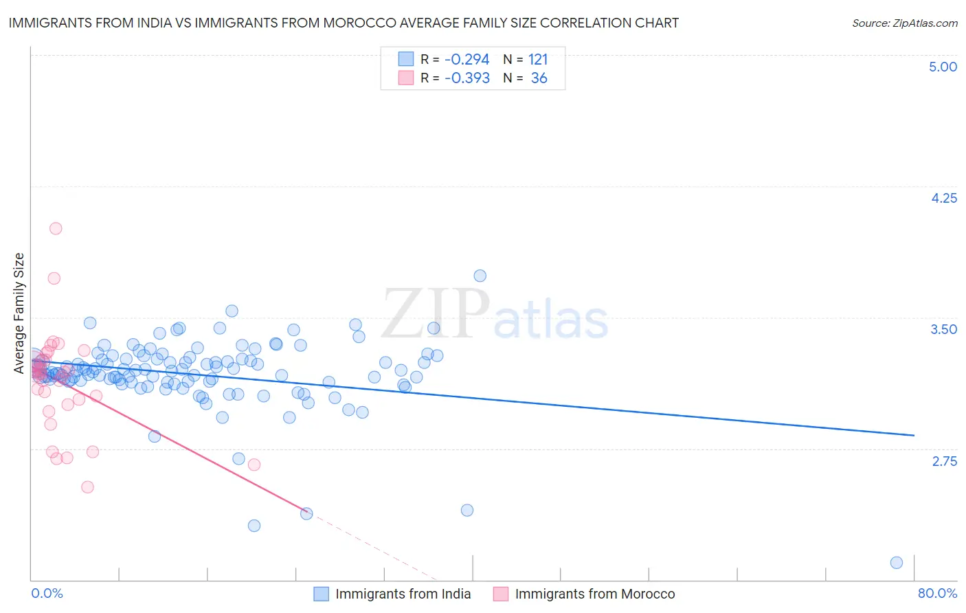 Immigrants from India vs Immigrants from Morocco Average Family Size
