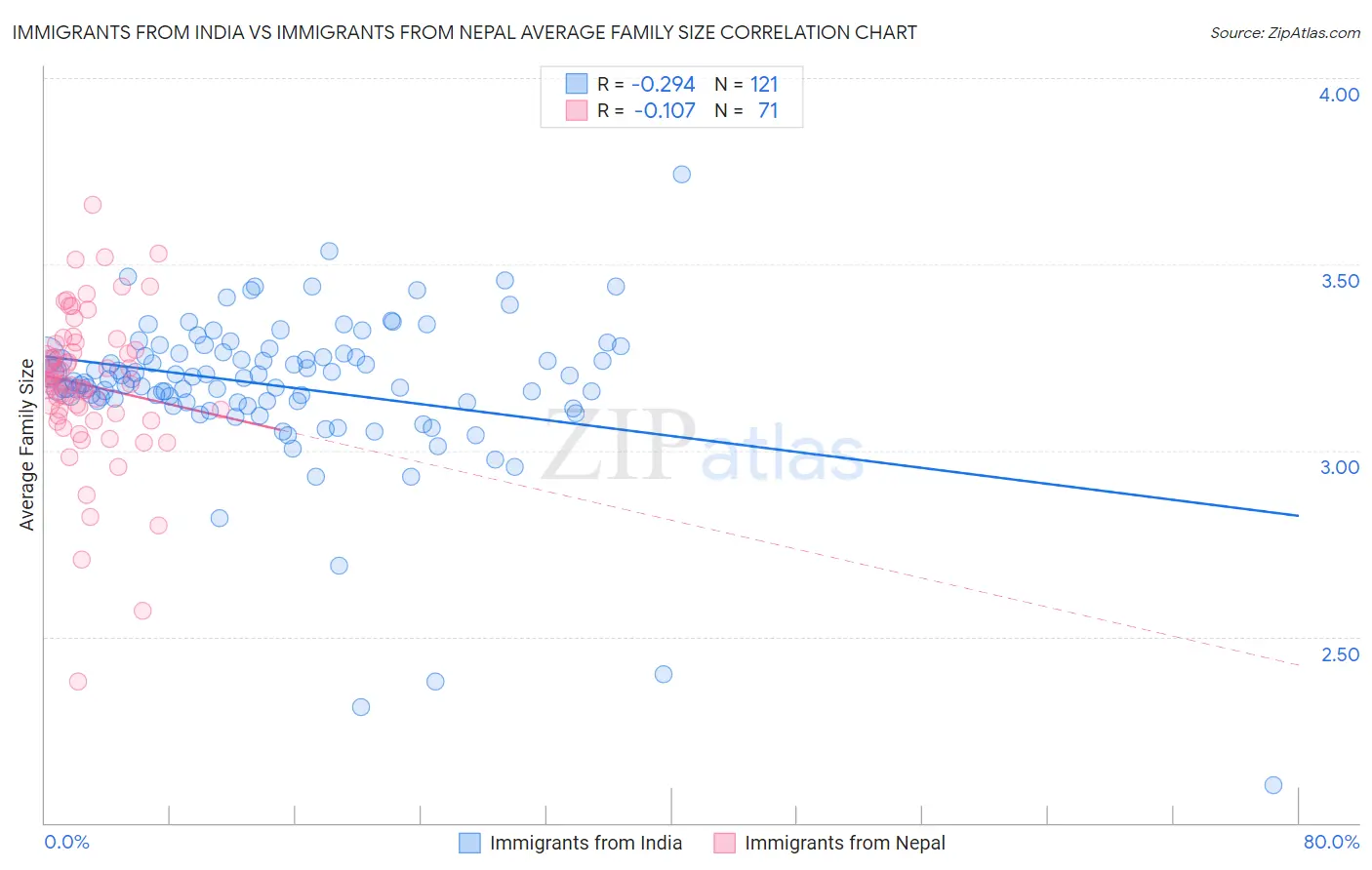 Immigrants from India vs Immigrants from Nepal Average Family Size