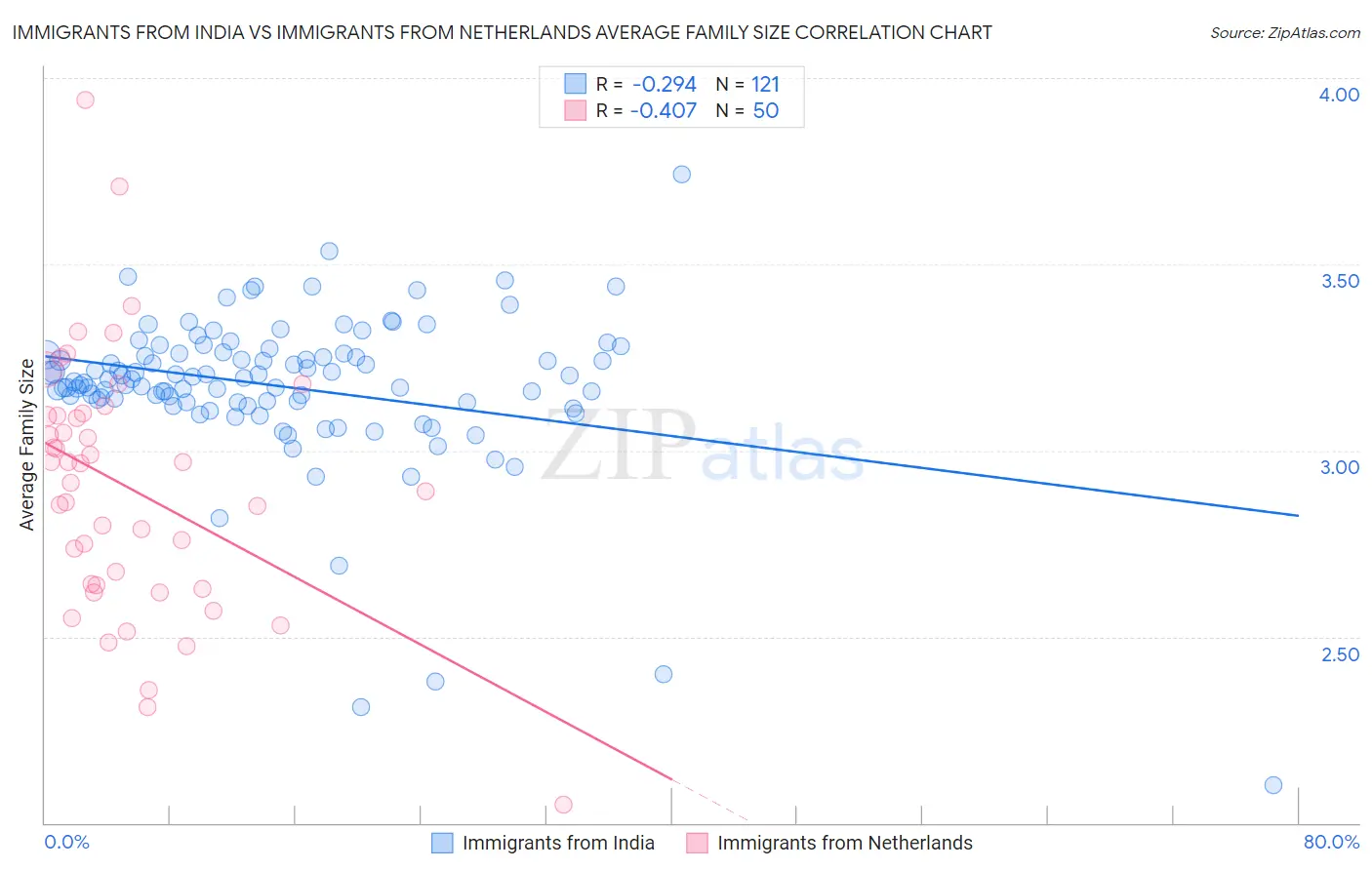 Immigrants from India vs Immigrants from Netherlands Average Family Size