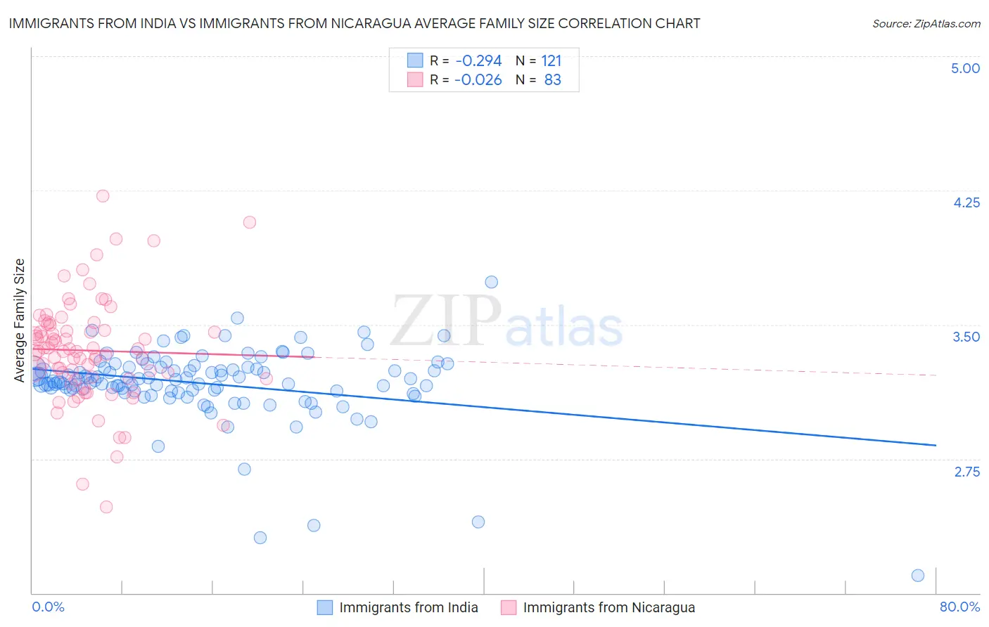 Immigrants from India vs Immigrants from Nicaragua Average Family Size