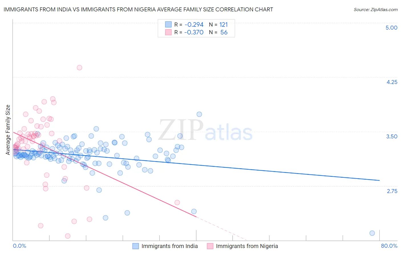 Immigrants from India vs Immigrants from Nigeria Average Family Size
